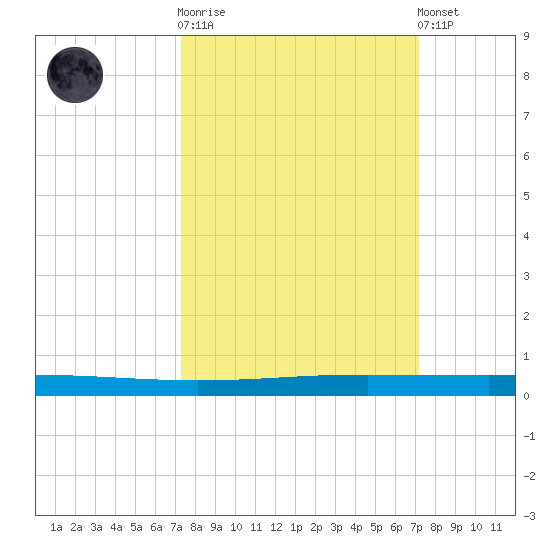 Seadrift tide chart for Wednesday, October 2, 2024