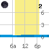 Seadrift tide chart for Wednesday, October 2, 2024