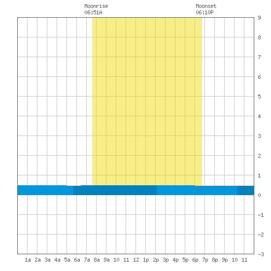 Seadrift tide chart for Thursday, October 31, 2024