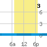 Seadrift tide chart for Thursday, October 3, 2024