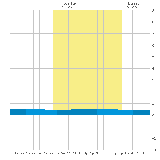Seadrift tide chart for Friday, October 4, 2024