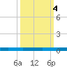 Seadrift tide chart for Friday, October 4, 2024