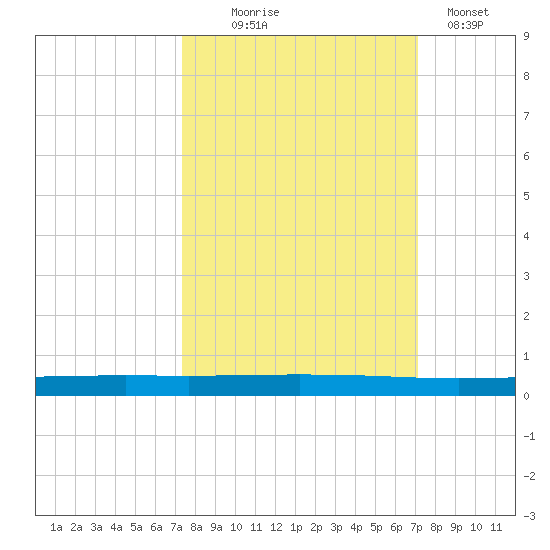 Seadrift tide chart for Saturday, October 5, 2024