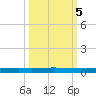 Seadrift tide chart for Saturday, October 5, 2024