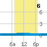 Seadrift tide chart for Sunday, October 6, 2024