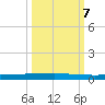 Seadrift tide chart for Monday, October 7, 2024
