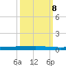 Seadrift tide chart for Tuesday, October 8, 2024
