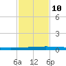 Seadrift tide chart for Sunday, November 10, 2024