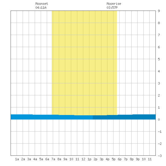 Seadrift tide chart for Wednesday, November 13, 2024