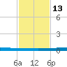 Seadrift tide chart for Wednesday, November 13, 2024