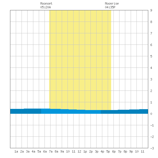 Seadrift tide chart for Thursday, November 14, 2024