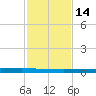 Seadrift tide chart for Thursday, November 14, 2024