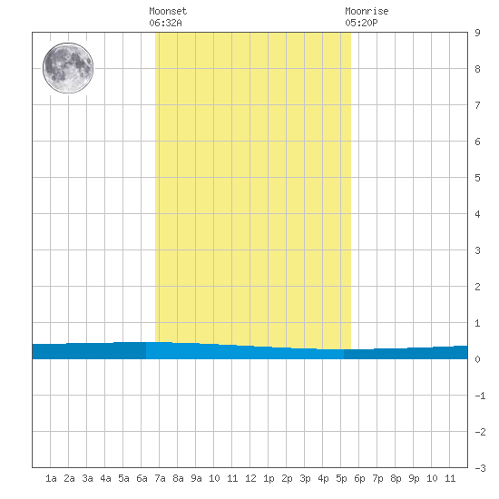 Seadrift tide chart for Friday, November 15, 2024