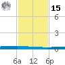 Seadrift tide chart for Friday, November 15, 2024