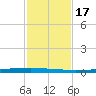 Seadrift tide chart for Sunday, November 17, 2024