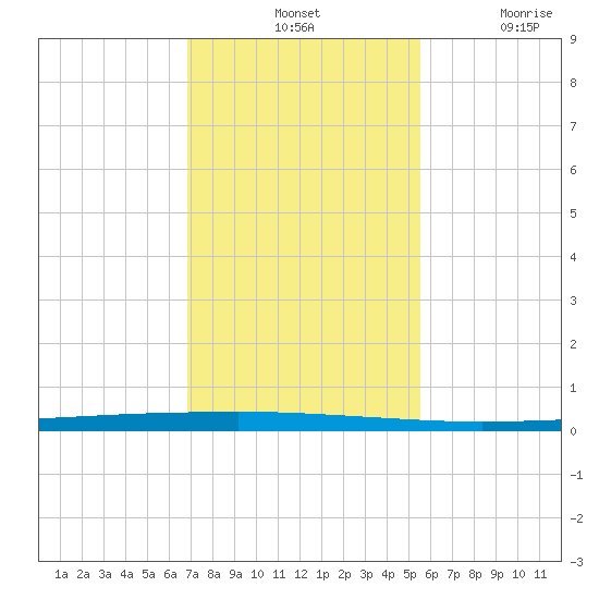 Seadrift tide chart for Tuesday, November 19, 2024