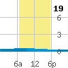 Seadrift tide chart for Tuesday, November 19, 2024