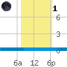 Seadrift tide chart for Friday, November 1, 2024