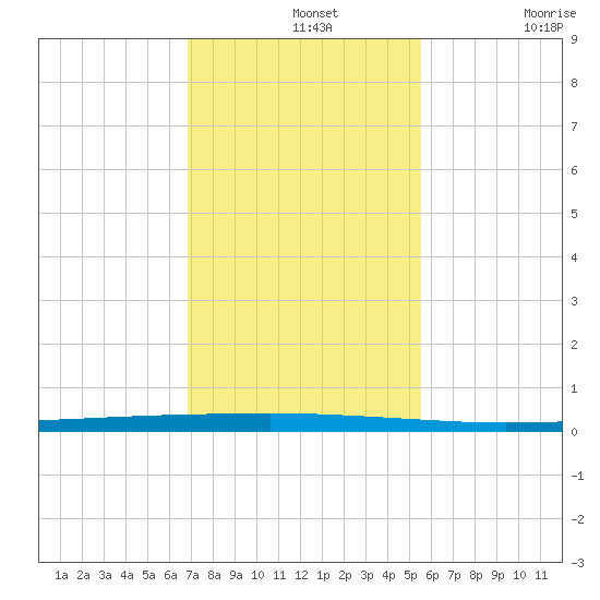 Seadrift tide chart for Wednesday, November 20, 2024