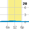 Seadrift tide chart for Wednesday, November 20, 2024
