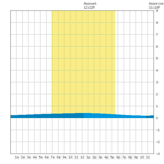 Seadrift tide chart for Thursday, November 21, 2024