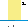 Seadrift tide chart for Thursday, November 21, 2024