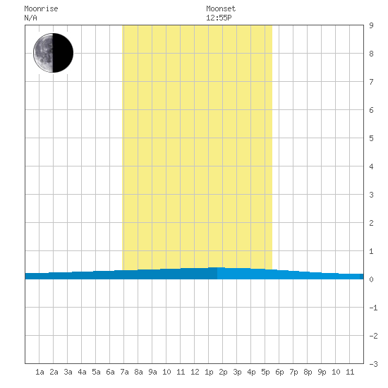 Seadrift tide chart for Friday, November 22, 2024