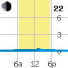 Seadrift tide chart for Friday, November 22, 2024