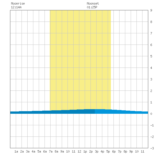 Seadrift tide chart for Saturday, November 23, 2024