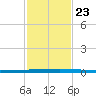 Seadrift tide chart for Saturday, November 23, 2024