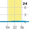 Seadrift tide chart for Sunday, November 24, 2024