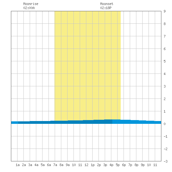 Seadrift tide chart for Monday, November 25, 2024