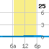 Seadrift tide chart for Monday, November 25, 2024