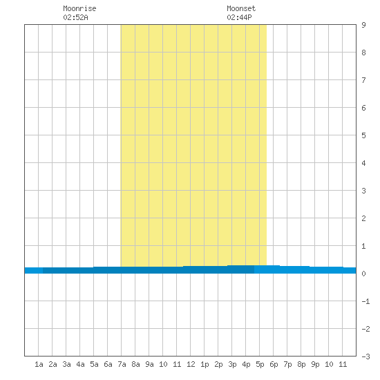Seadrift tide chart for Tuesday, November 26, 2024