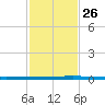 Seadrift tide chart for Tuesday, November 26, 2024