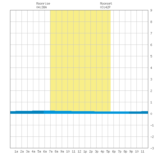 Seadrift tide chart for Thursday, November 28, 2024