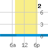 Seadrift tide chart for Saturday, November 2, 2024