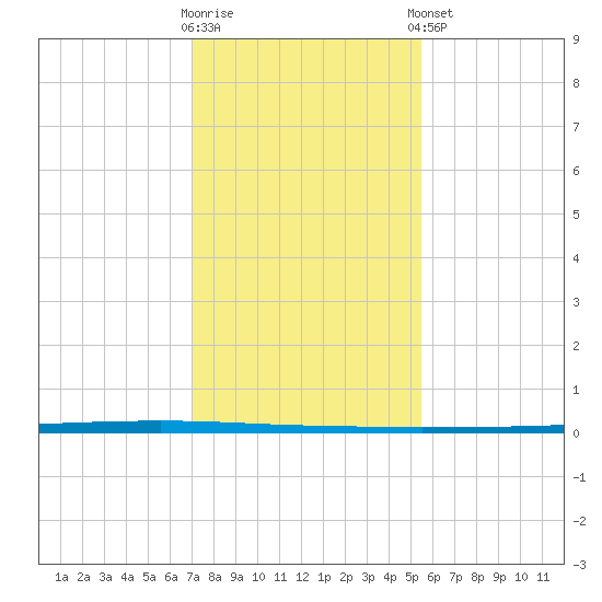 Seadrift tide chart for Saturday, November 30, 2024