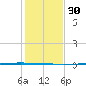 Seadrift tide chart for Saturday, November 30, 2024