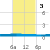 Seadrift tide chart for Sunday, November 3, 2024