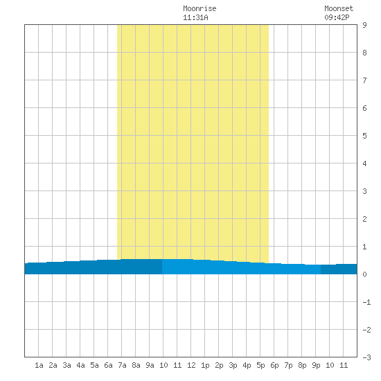 Seadrift tide chart for Wednesday, November 6, 2024