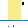 Seadrift tide chart for Wednesday, November 6, 2024