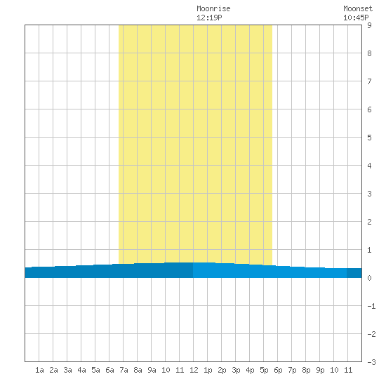 Seadrift tide chart for Thursday, November 7, 2024