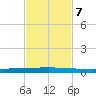 Seadrift tide chart for Thursday, November 7, 2024