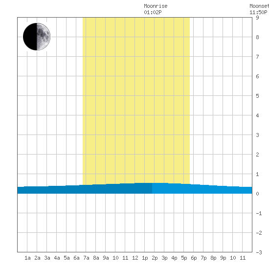 Seadrift tide chart for Friday, November 8, 2024
