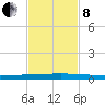 Seadrift tide chart for Friday, November 8, 2024