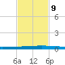 Seadrift tide chart for Saturday, November 9, 2024