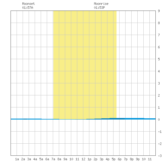 Seadrift tide chart for Tuesday, December 10, 2024