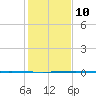 Seadrift tide chart for Tuesday, December 10, 2024