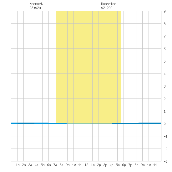 Seadrift tide chart for Wednesday, December 11, 2024